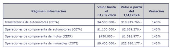 La Afip Actualiz Los Montos M Nimos Para Informar La Venta De Autos E