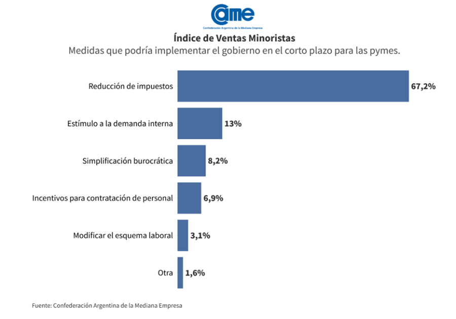 Las Ventas Minoristas Pyme Subieron Interanual En Diciembre